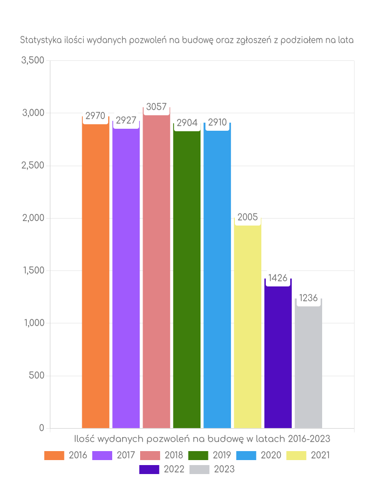 Zestawienie statystyk pozwoleń na budowę w mieście Poznań